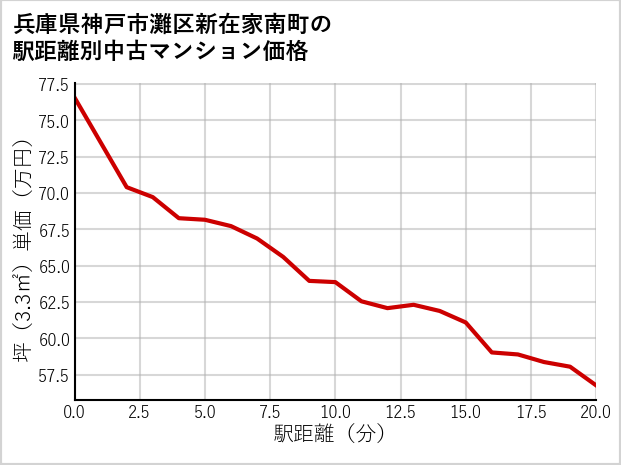 兵庫県神戸市灘区新在家南町の徒歩距離別の中古マンション坪単価