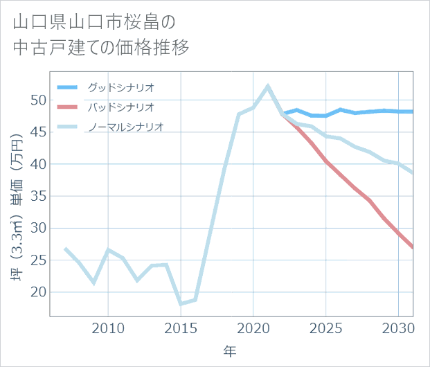 山口県山口市桜畠の中古戸建て価格推移