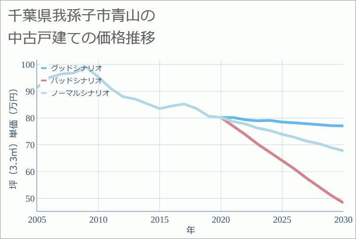 千葉県我孫子市青山の中古戸建て価格推移