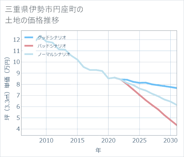 三重県伊勢市円座町の土地価格推移