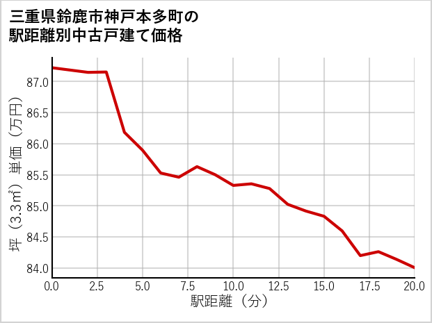 三重県鈴鹿市神戸本多町の徒歩距離別の中古戸建て坪単価