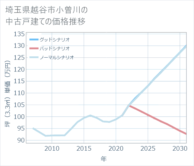 埼玉県越谷市小曽川の中古戸建て価格推移
