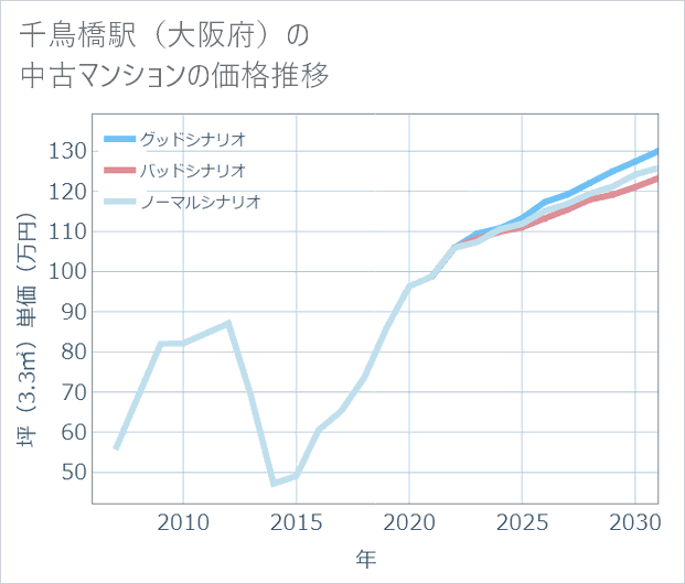 千鳥橋駅(大阪府)の中古マンション価格推移