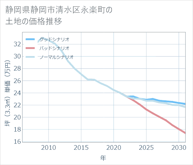 静岡県静岡市清水区永楽町の土地価格推移