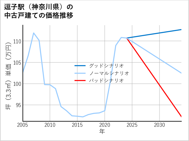 逗子駅（神奈川県）の中古戸建て価格推移