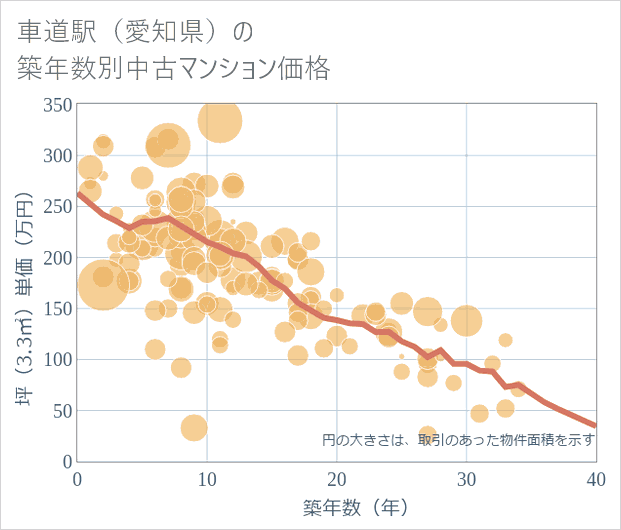 車道駅（愛知県）の築年数別の中古マンション坪単価