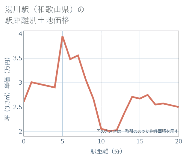 湯川駅(和歌山県)の徒歩距離別の土地坪単価