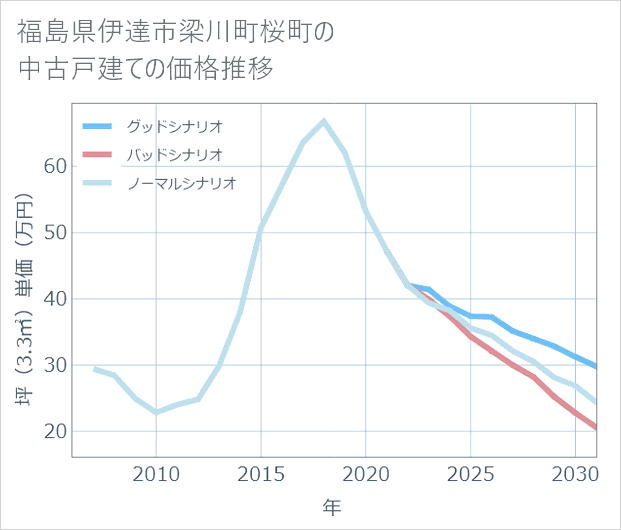 福島県伊達市梁川町桜町の中古戸建て価格推移