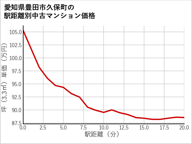 愛知県豊田市久保町の徒歩距離別の中古マンション坪単価