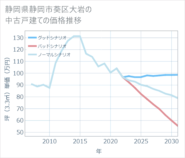 静岡県静岡市葵区大岩の中古戸建て価格推移