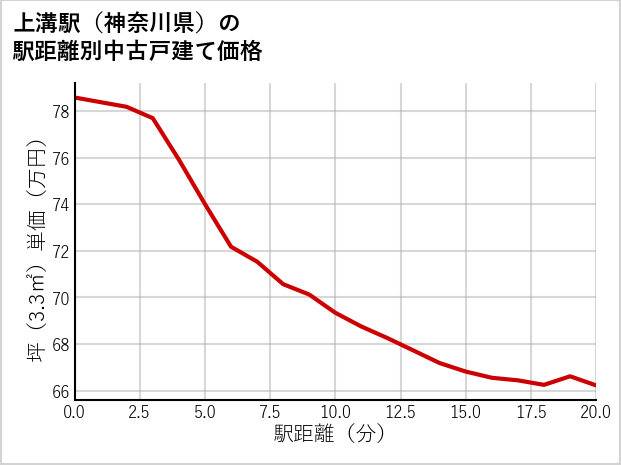 上溝駅（神奈川県）の徒歩距離別の中古戸建て坪単価
