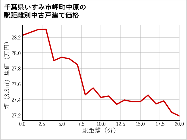 千葉県いすみ市岬町中原の徒歩距離別の中古戸建て坪単価
