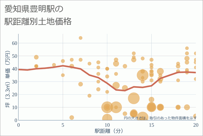 豊明駅（愛知県）の徒歩距離別の土地坪単価