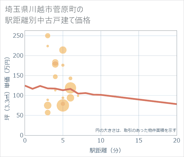 埼玉県川越市菅原町の徒歩距離別の中古戸建て坪単価