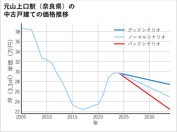 元山上口駅（奈良県）の中古戸建て価格推移