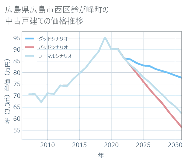 広島県広島市西区鈴が峰町の中古戸建て価格推移