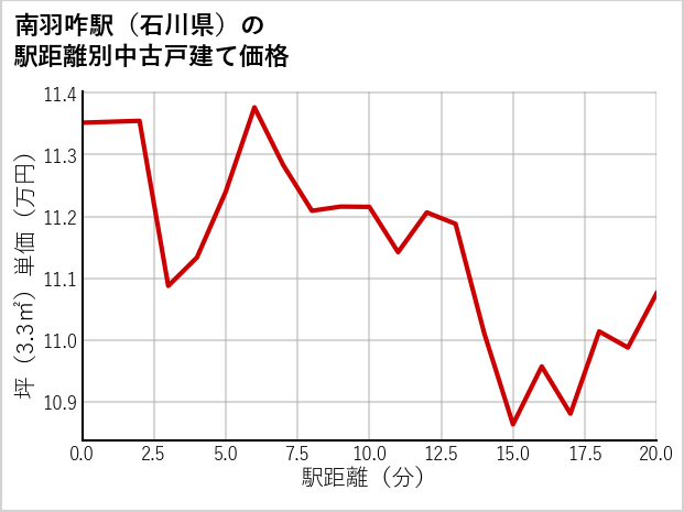 南羽咋駅（石川県）の徒歩距離別の中古戸建て坪単価