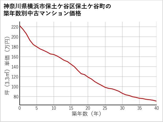 神奈川県横浜市保土ケ谷区保土ケ谷町の築年数別の中古マンション坪単価