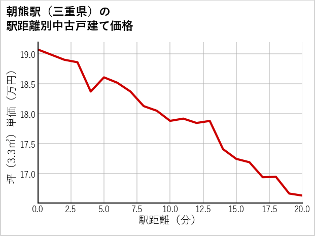 朝熊駅（三重県）の徒歩距離別の中古戸建て坪単価