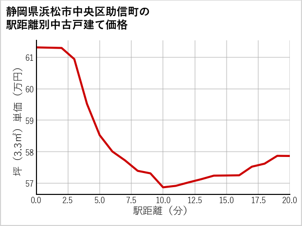 静岡県浜松市中央区助信町の徒歩距離別の中古戸建て坪単価