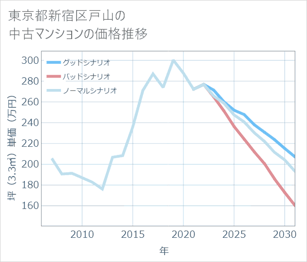 東京都新宿区戸山の中古マンション価格推移