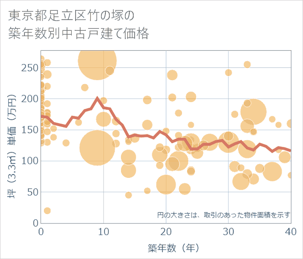 東京都足立区竹の塚の築年数別の中古戸建て坪単価