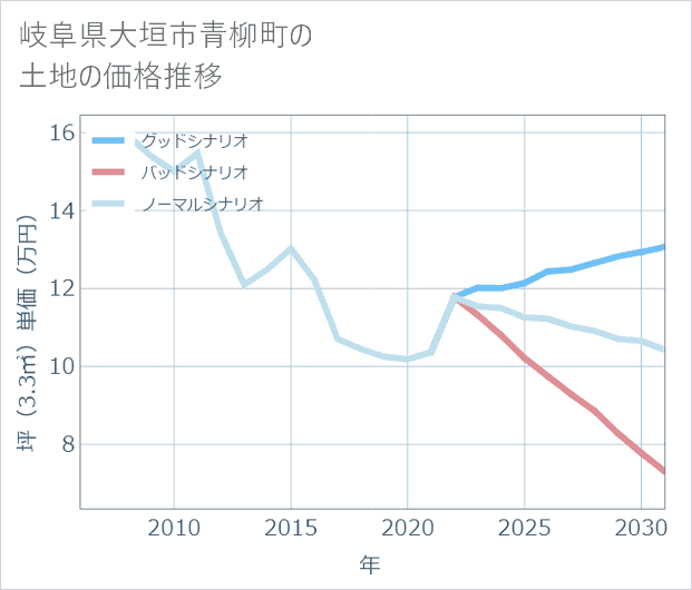 岐阜県大垣市青柳町の土地価格推移