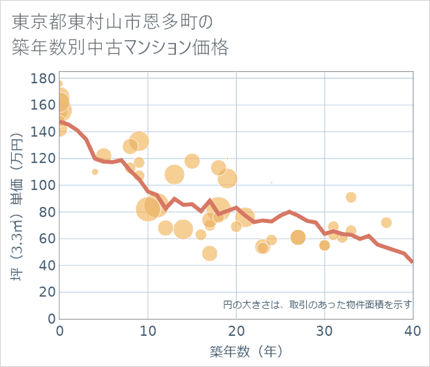 東京都東村山市恩多町の築年数別の中古マンション坪単価