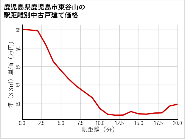 鹿児島県鹿児島市東谷山の徒歩距離別の中古戸建て坪単価