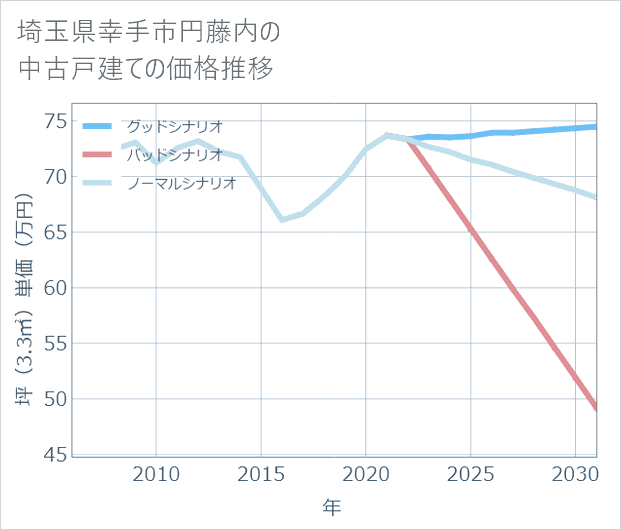 埼玉県幸手市円藤内の中古戸建て価格推移