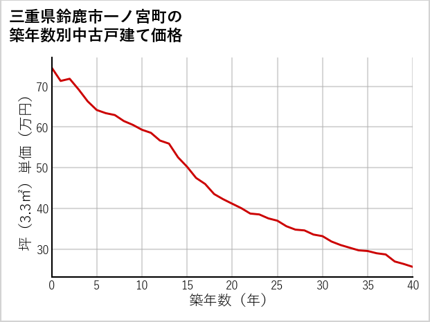 三重県鈴鹿市一ノ宮町の築年数別の中古戸建て坪単価
