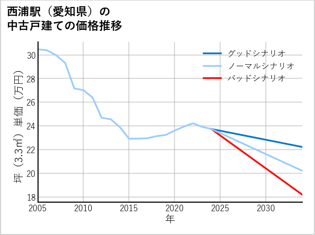 西浦駅（愛知県）の中古戸建て価格推移
