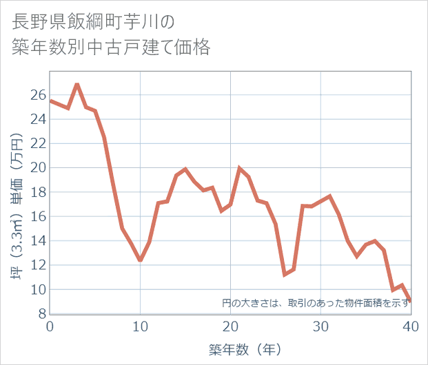長野県飯綱町芋川の築年数別の中古戸建て坪単価