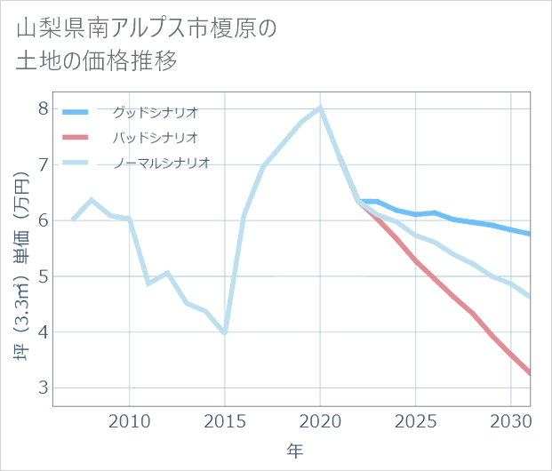 山梨県南アルプス市榎原の土地価格推移