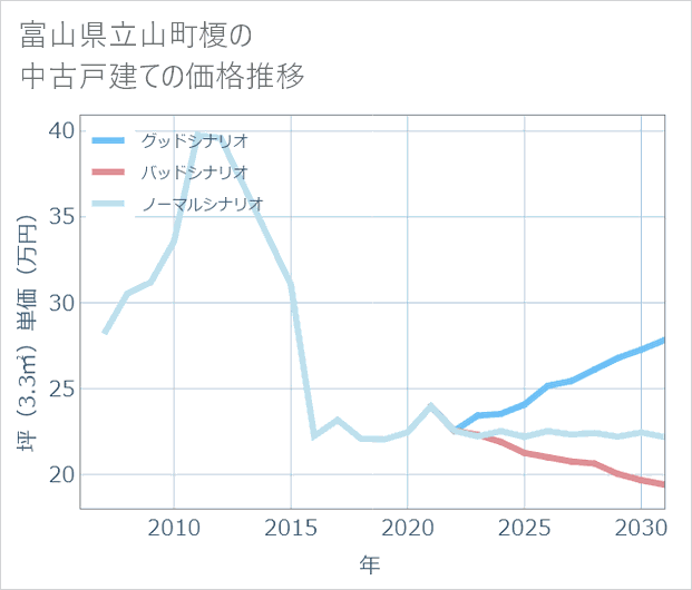富山県立山町榎の中古戸建て価格推移