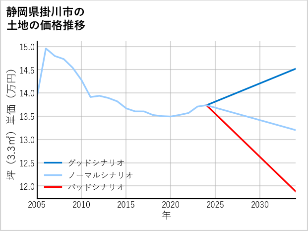 静岡県掛川市の土地価格推移