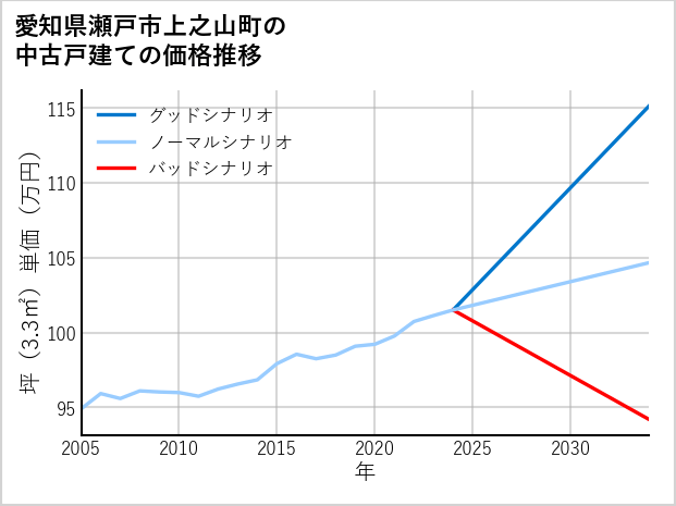 愛知県瀬戸市上之山町の中古戸建て価格推移