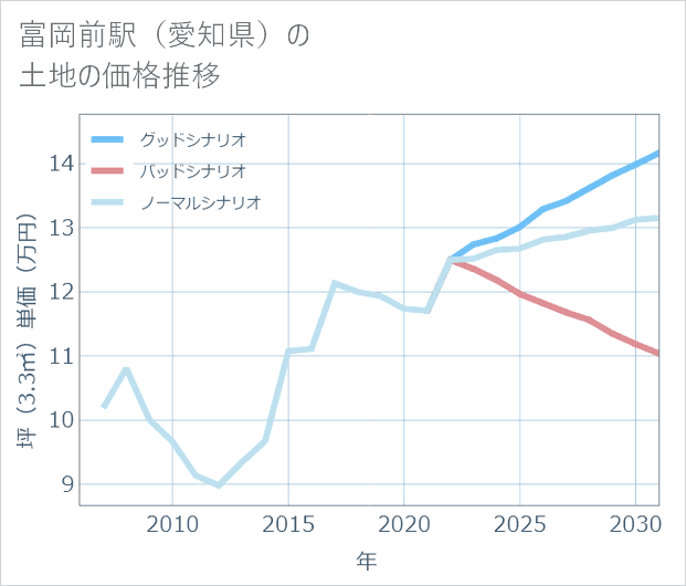 富岡前駅（愛知県）の土地価格推移