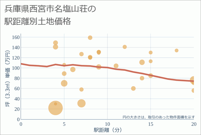 兵庫県西宮市名塩山荘の徒歩距離別の土地坪単価