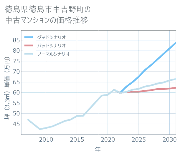 徳島県徳島市中吉野町の中古マンション価格推移
