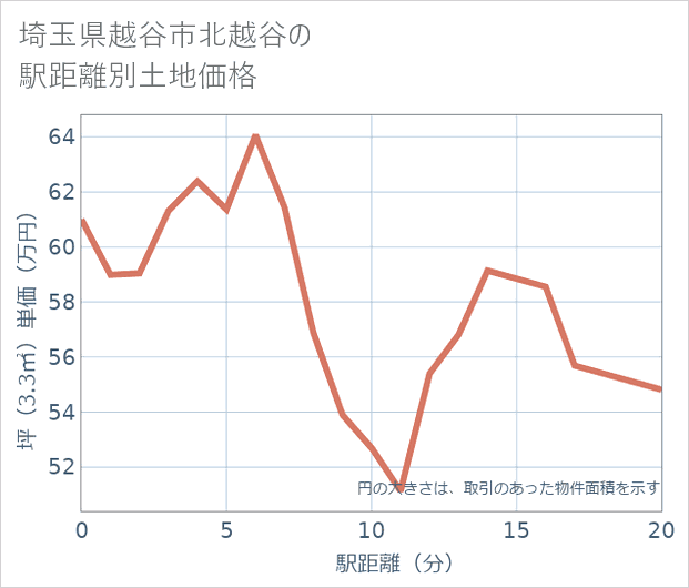 埼玉県越谷市北越谷の徒歩距離別の土地坪単価
