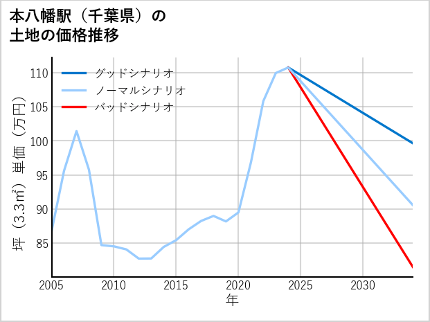 本八幡駅（千葉県）の土地価格推移