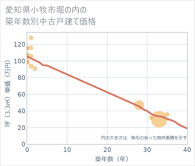 愛知県小牧市堀の内の築年数別の中古戸建て坪単価