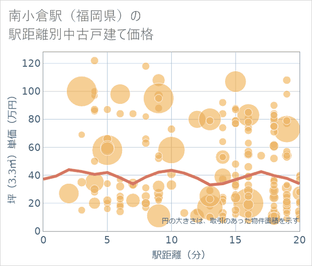 南小倉駅(福岡県)の徒歩距離別の中古戸建て坪単価