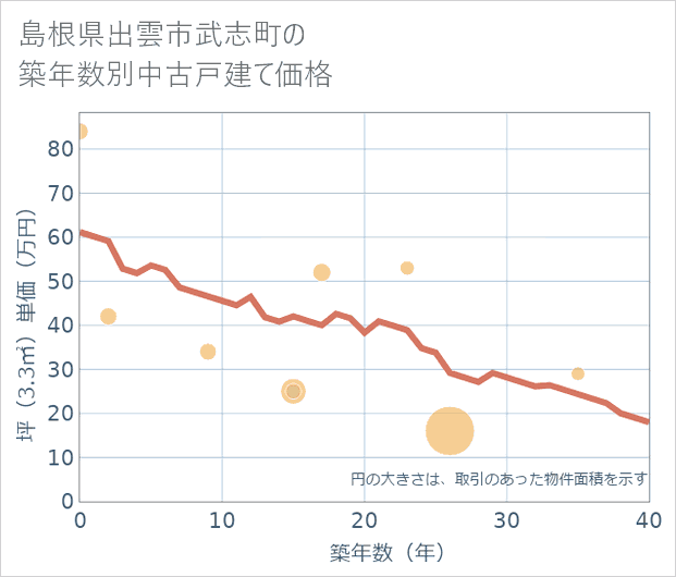 島根県出雲市武志町の築年数別の中古戸建て坪単価