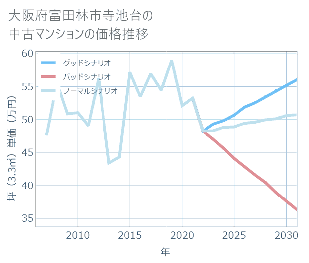 大阪府富田林市寺池台の中古マンション価格推移