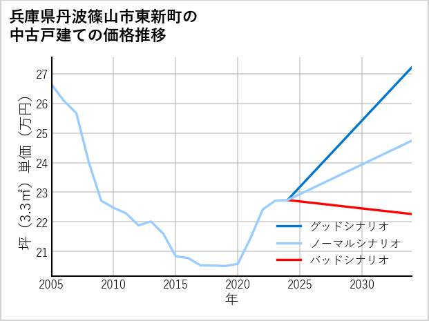 兵庫県丹波篠山市東新町の中古戸建て価格推移