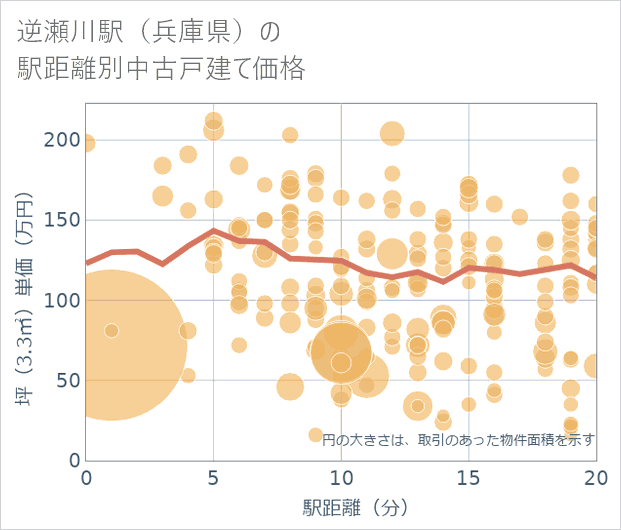 逆瀬川駅(兵庫県)の徒歩距離別の中古戸建て坪単価