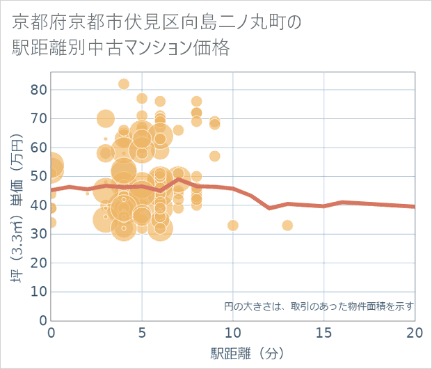 京都府京都市伏見区向島二ノ丸町の徒歩距離別の中古マンション坪単価