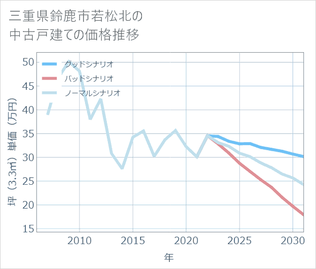 三重県鈴鹿市若松北の中古戸建て価格推移